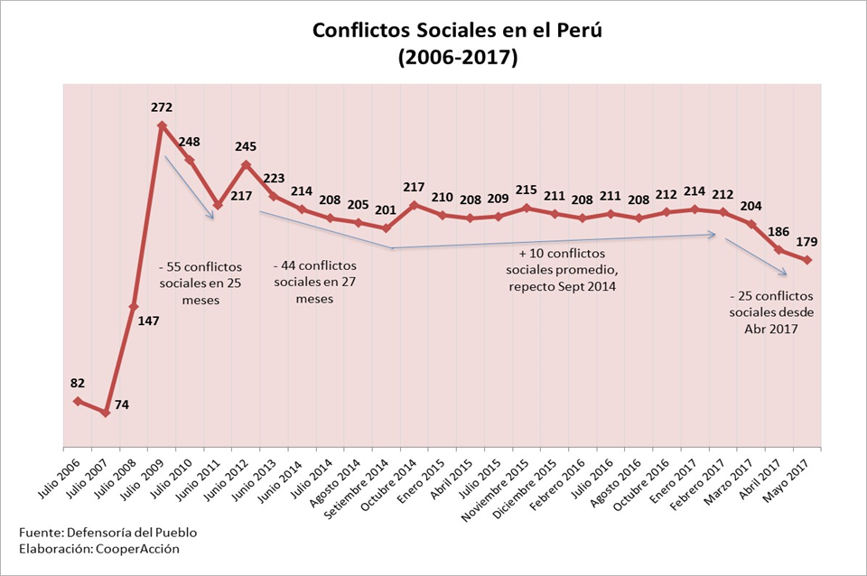 ¿Está disminuyendo el número de conflictos sociales en el país? Algunos ...