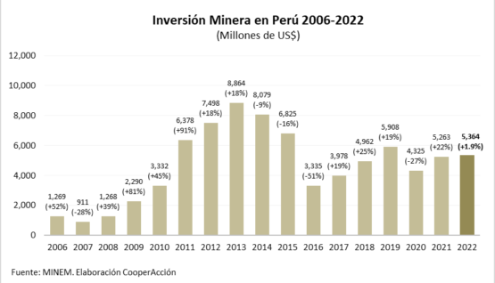 Inversion Minera en Peru el 2022