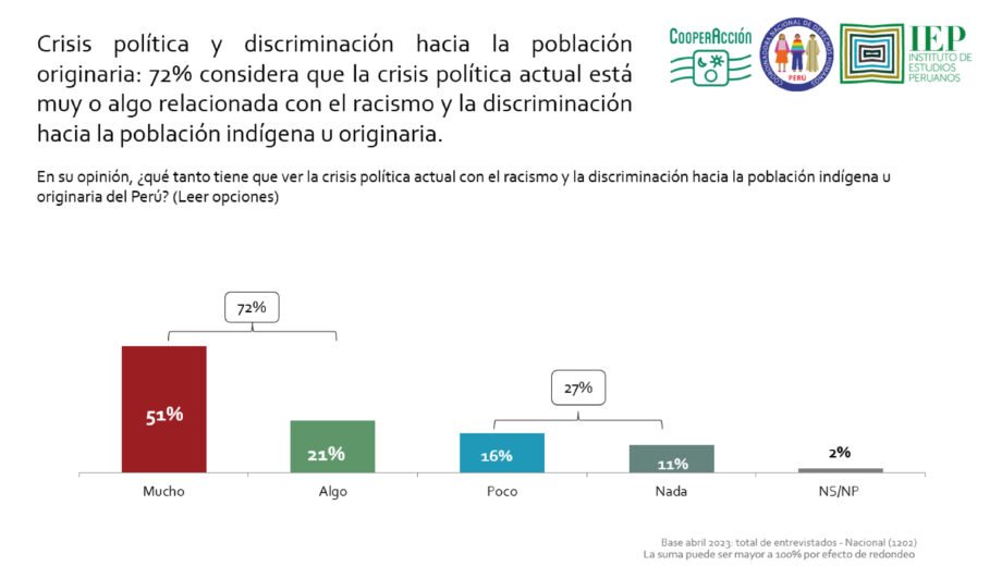 70% de los peruanos cree que el racismo está vinculado con la crisis ...